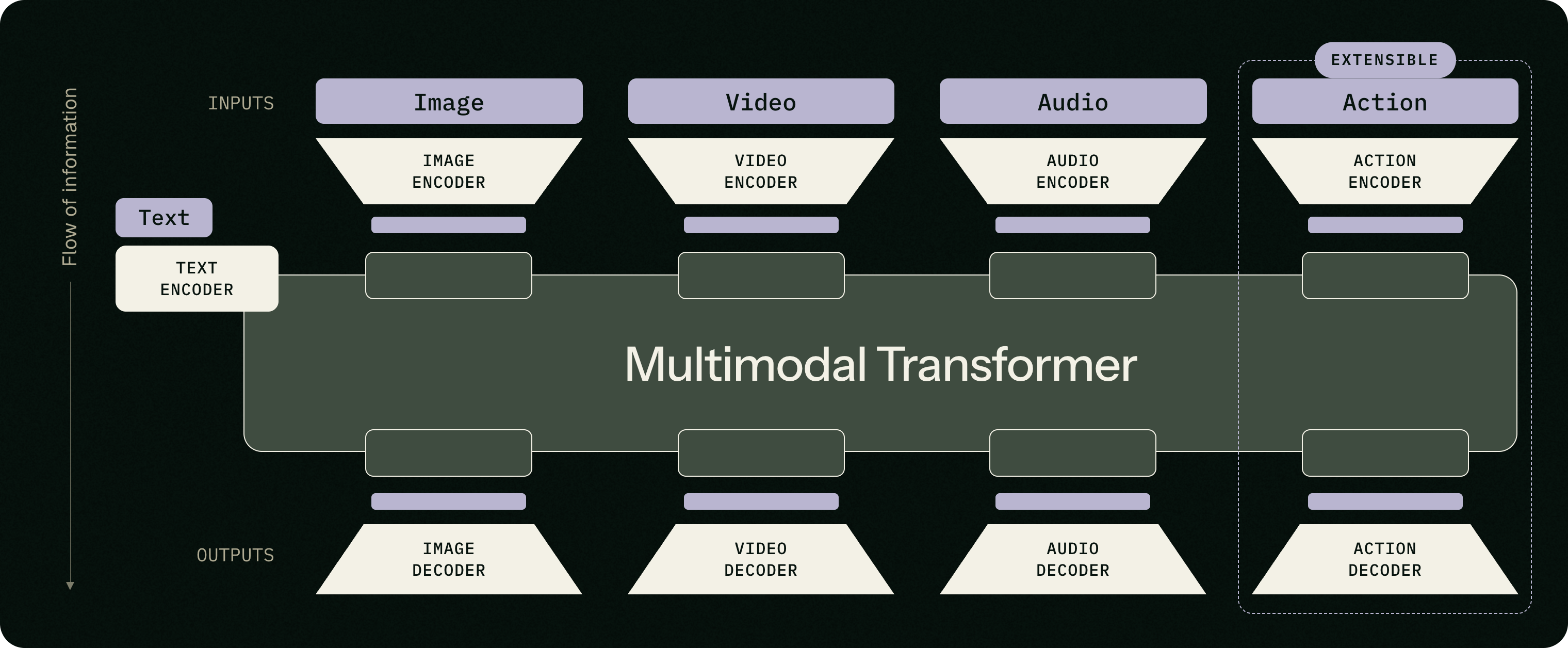 Self-Flow architecture